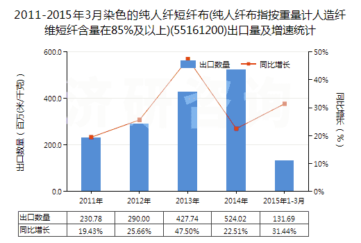 2011-2015年3月染色的純?nèi)死w短纖布(純?nèi)死w布指按重量計人造纖維短纖含量在85%及以上)(55161200)出口量及增速統(tǒng)計
